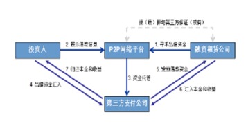 八种模式 融资租赁公司融资产品设计大全